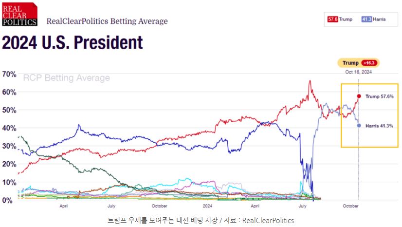 '트럼프'의 당선 가능성을 보여주고 있는 미국 대선 베팅 시장의 모습.